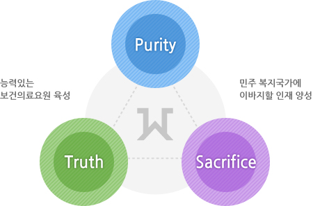 순결,진실,희생의 교훈 아래 능력 있는 보건의료요원 육성과 민주 본지국가에 이바지할 인재 양성