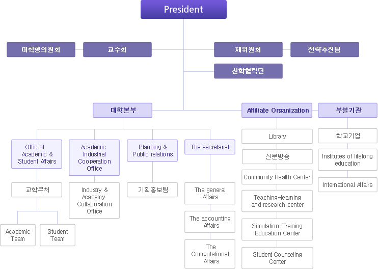 서울여자 간호대학의 조직구성입니다.