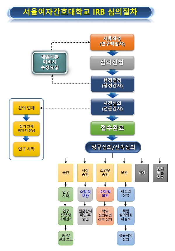 서울여자간호대학교 IRB 심의절차입니다.