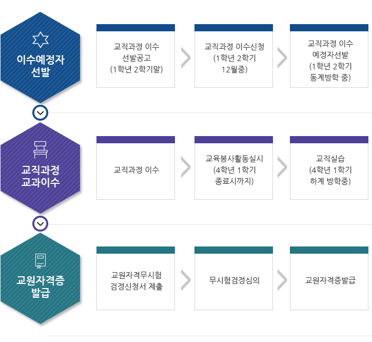 교직과정 이수절차