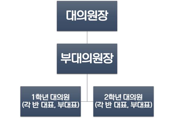 대의원회 조직도입니다.