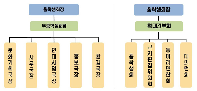 조직도