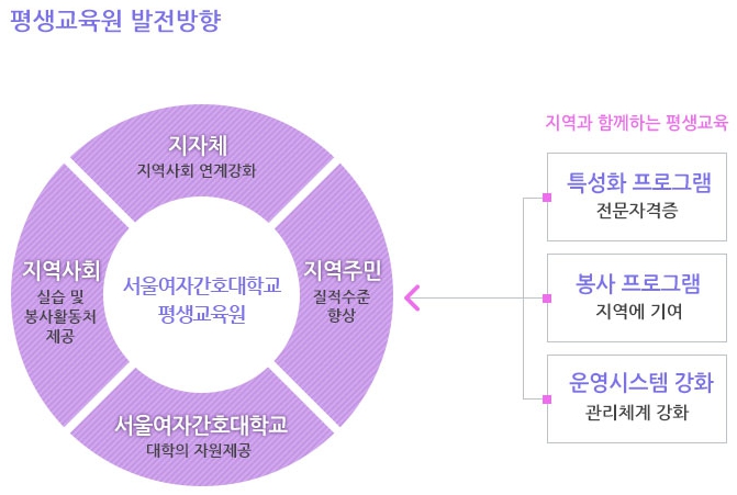 평생교육원 발전방향