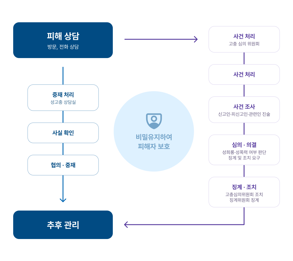 성고충 상담 절차