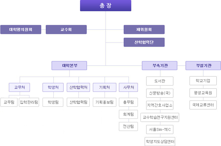 서울여자 간호대학의 조직구성입니다.