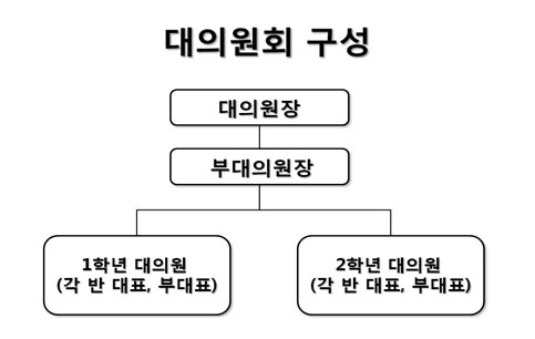 대의원회 조직도입니다.