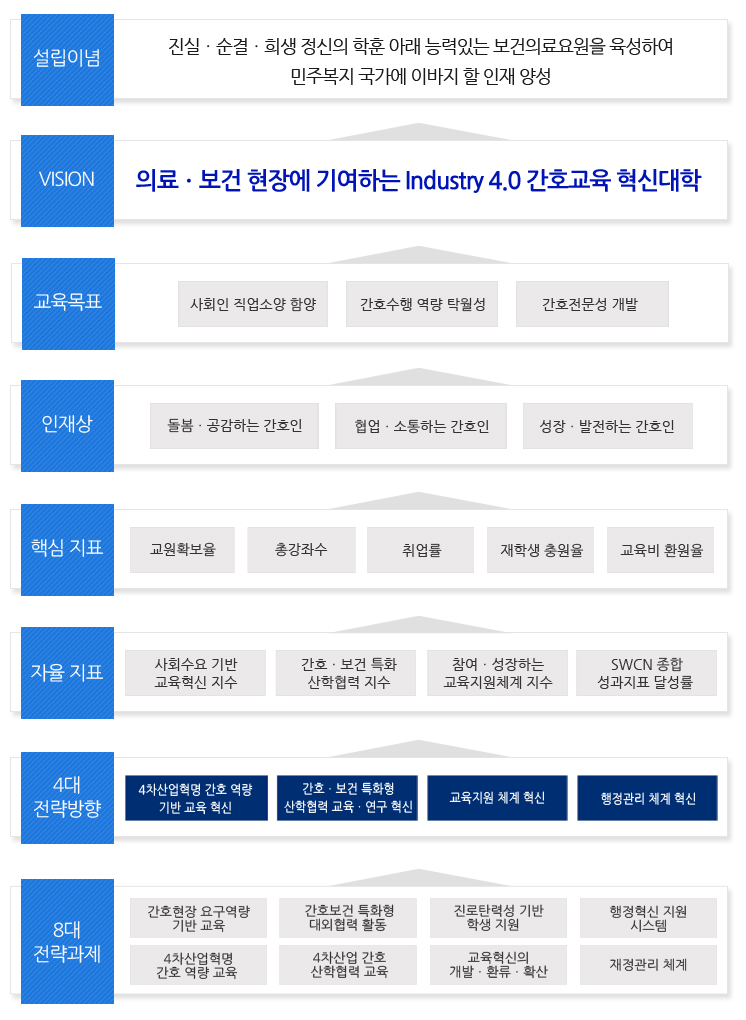 우리대학은 열린 평생교육을 지향하며 대한민국 교육의 근본이념에 입각하여 인간 생명을 존중하고 전문적 지식과 실무 능력을 갖춘 간호사를 양성하여 국가발전에 기여하고자 한다.