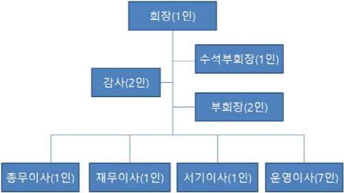 회장단 조직도